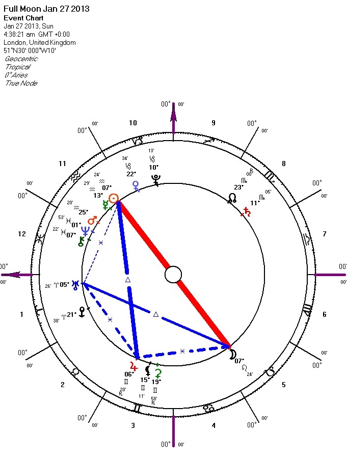 Aries Moon Sign Horoscope January 2013