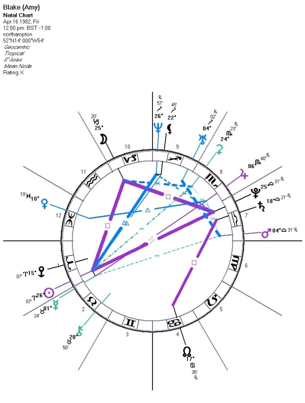 Amy Winehouse & Blake's Synastry Darkstar Astrology