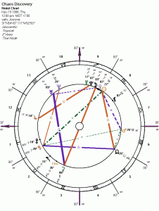 Minor Planet Chaos Astrology Chart