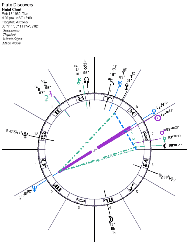 pluto in the 2nd house evolutionary astrology
