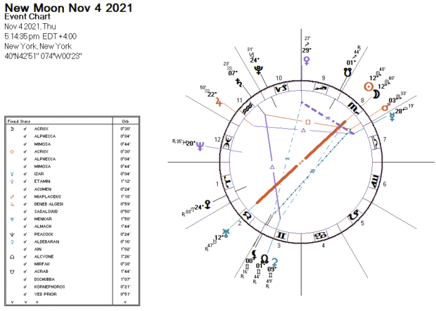 New Moon November 2021