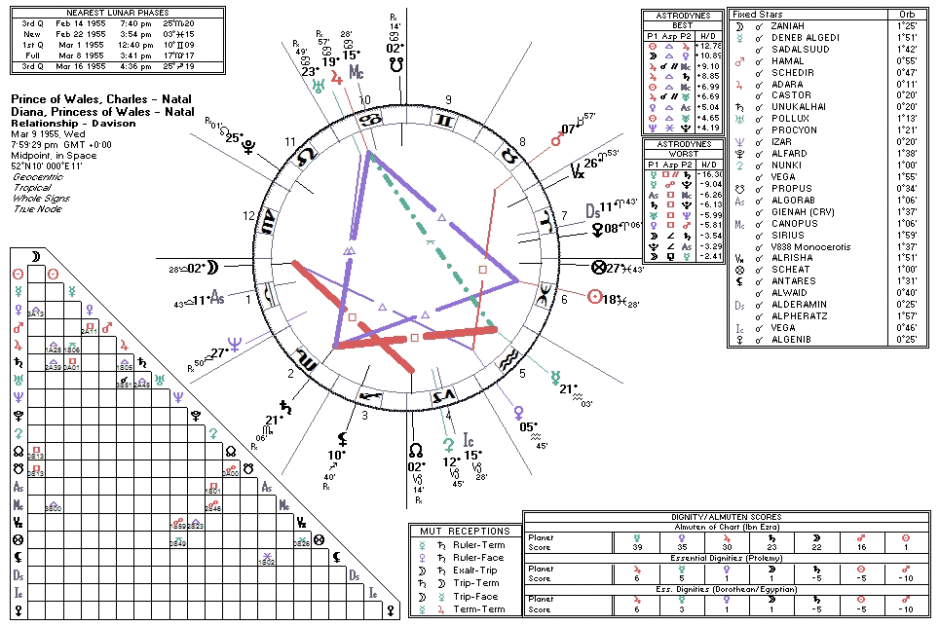 Prince Charles & Diana Composite Relationship Chart