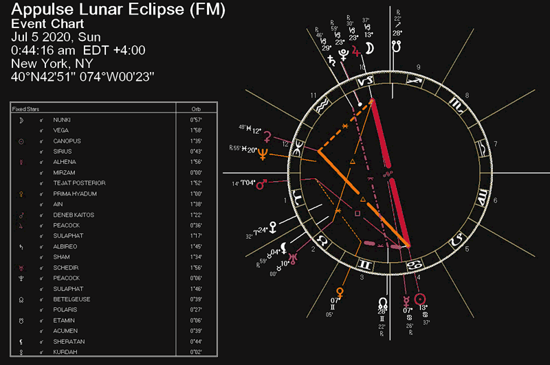 Lunar Eclipse July 2020 Astrology